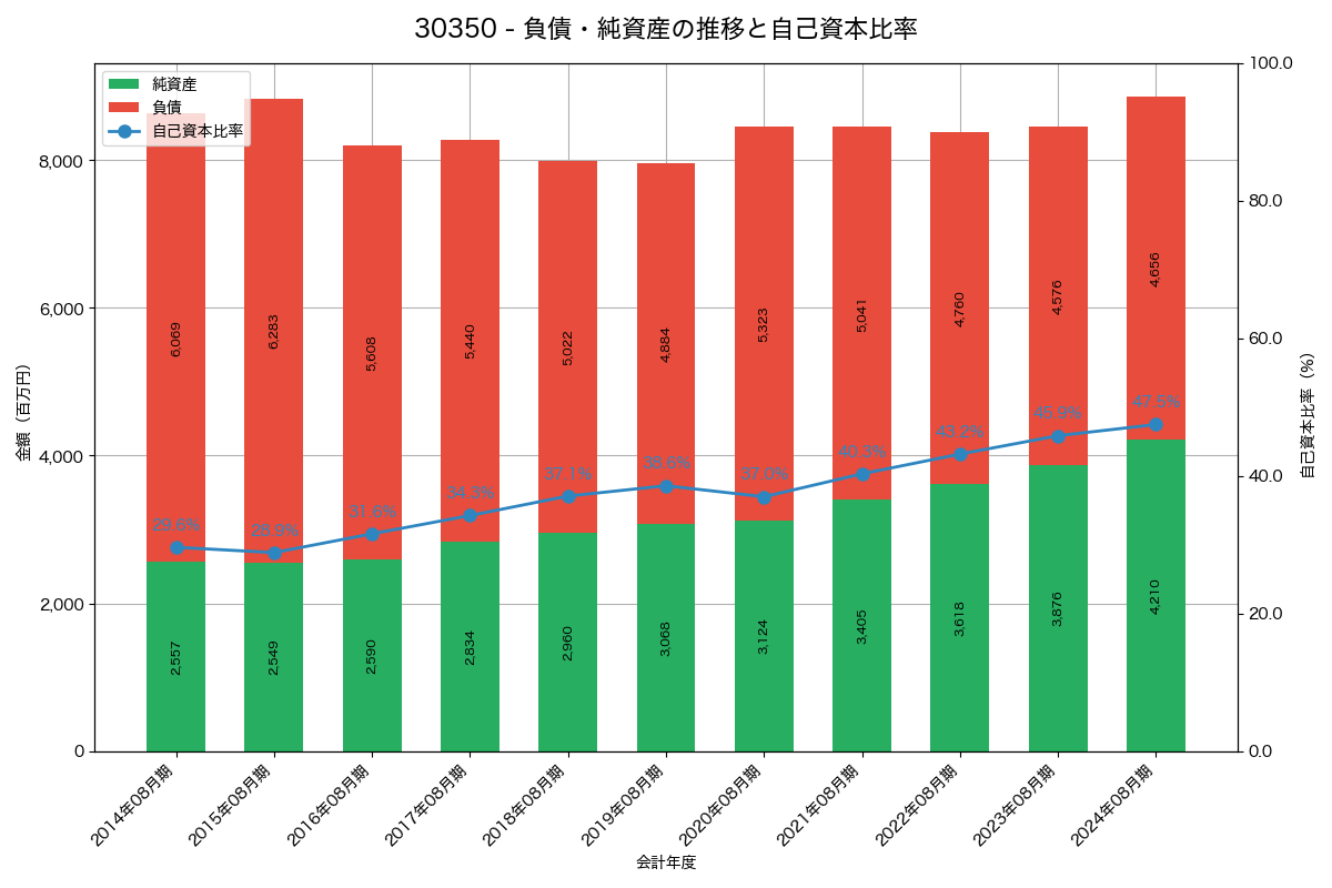 負債・純資産と自己資本比率の推移グラフ