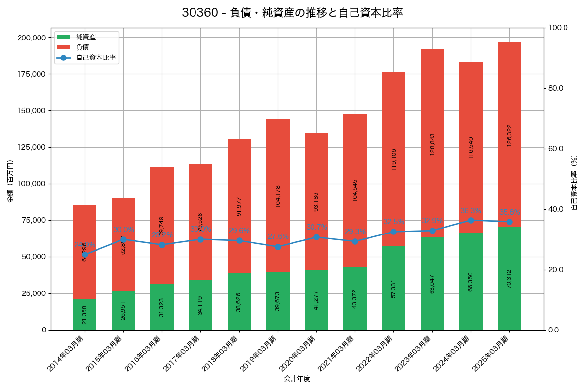 負債・純資産と自己資本比率の推移グラフ