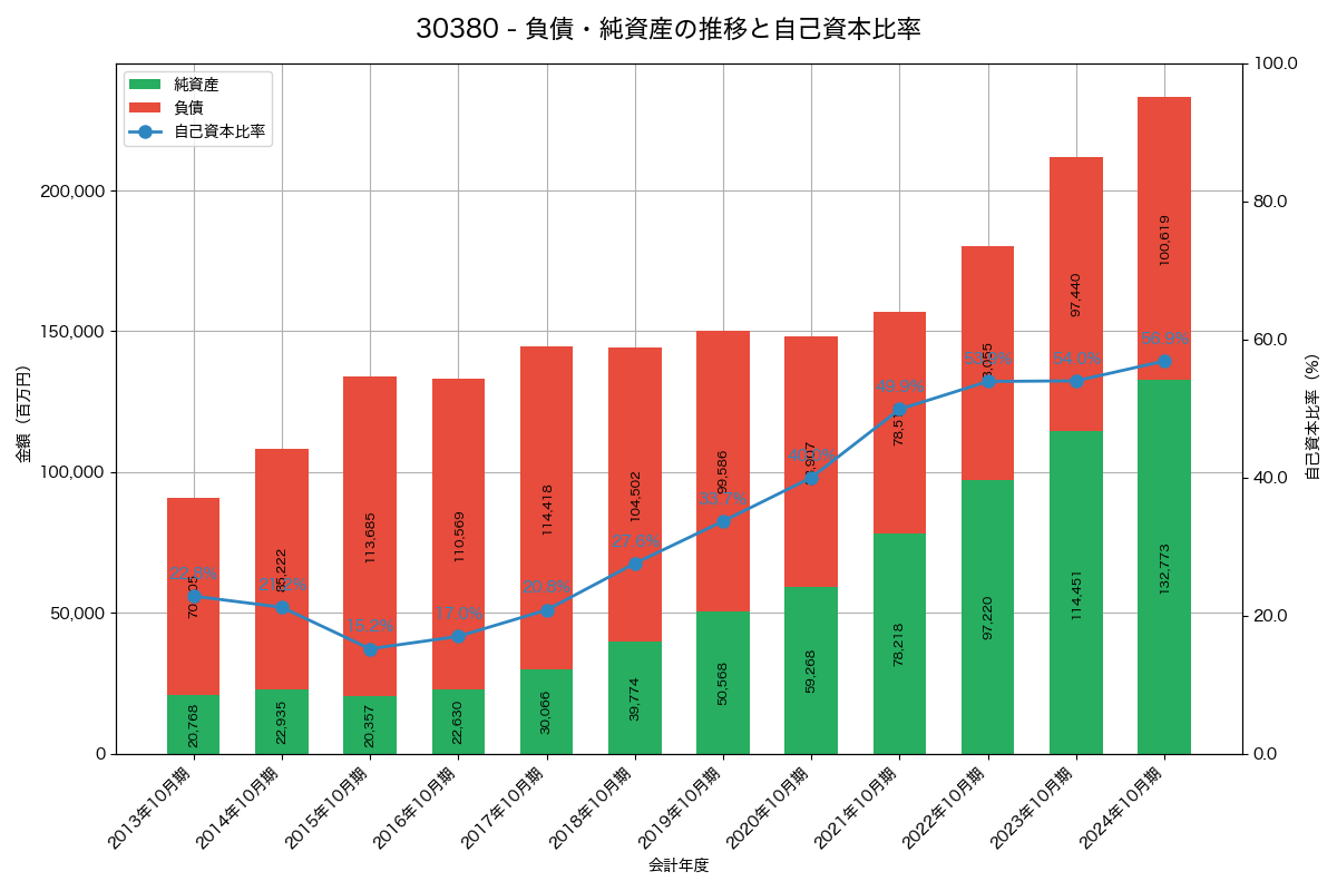 負債・純資産と自己資本比率の推移グラフ