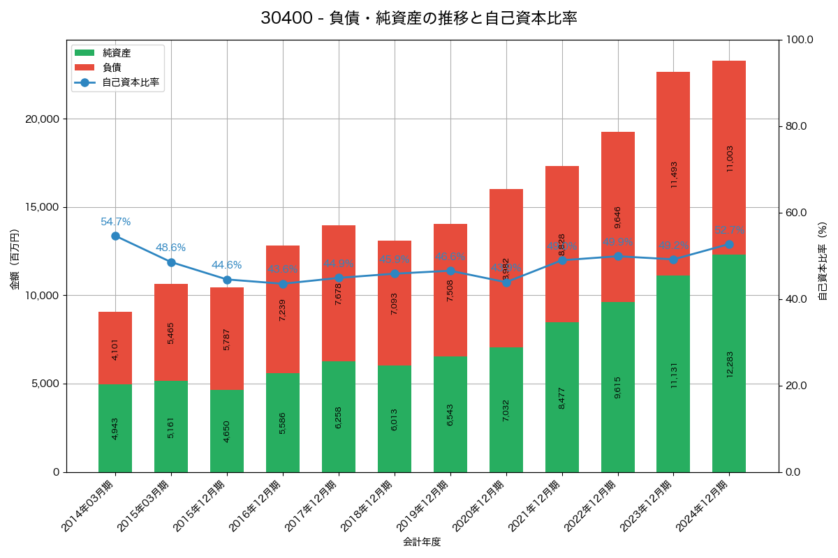 負債・純資産と自己資本比率の推移グラフ