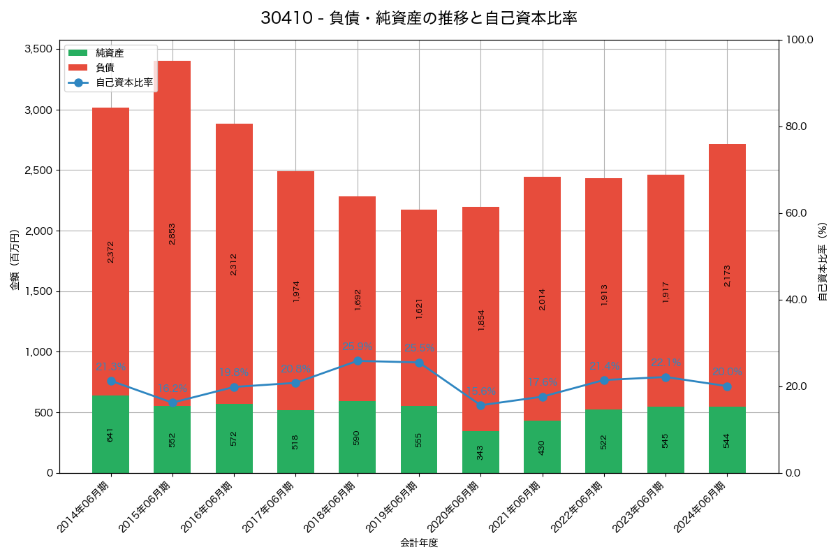 負債・純資産と自己資本比率の推移グラフ