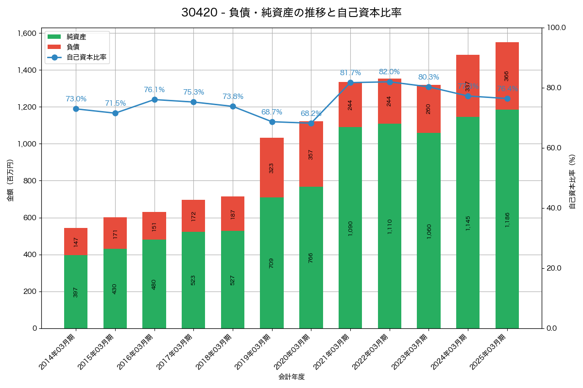負債・純資産と自己資本比率の推移グラフ