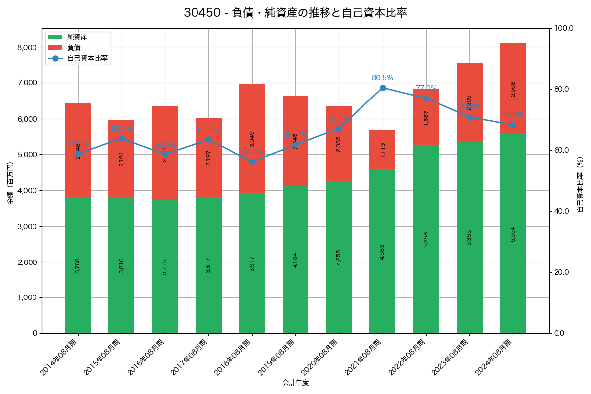 負債・純資産と自己資本比率の推移グラフ