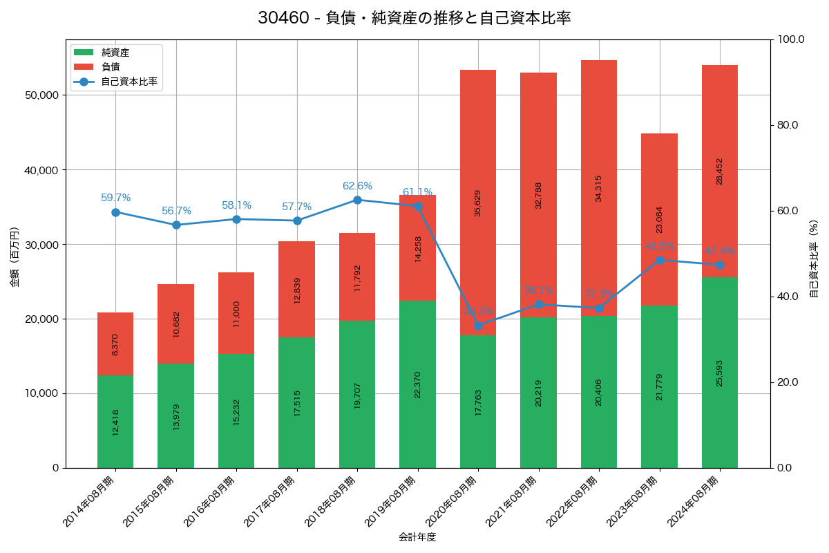 負債・純資産と自己資本比率の推移グラフ