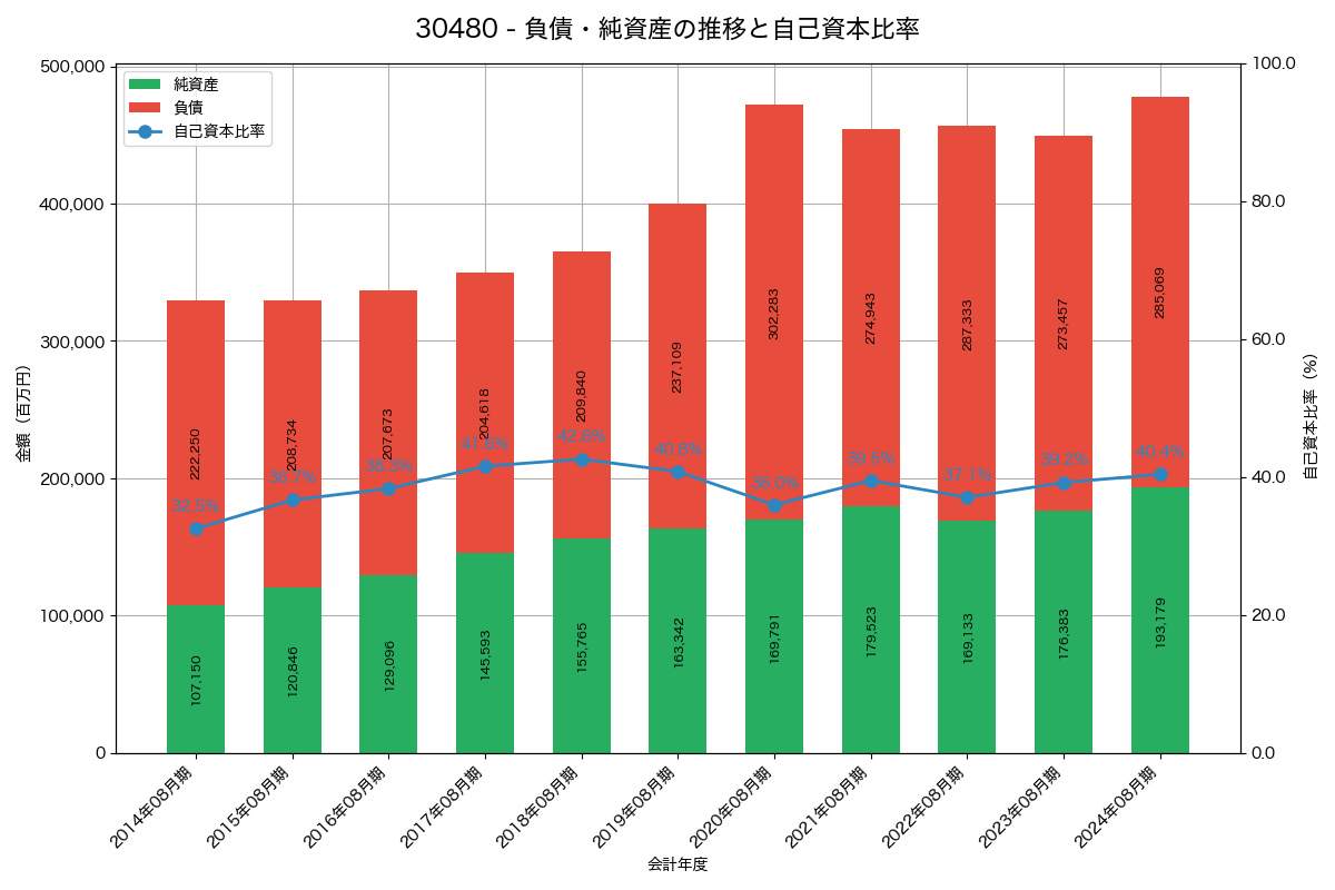 負債・純資産と自己資本比率の推移グラフ
