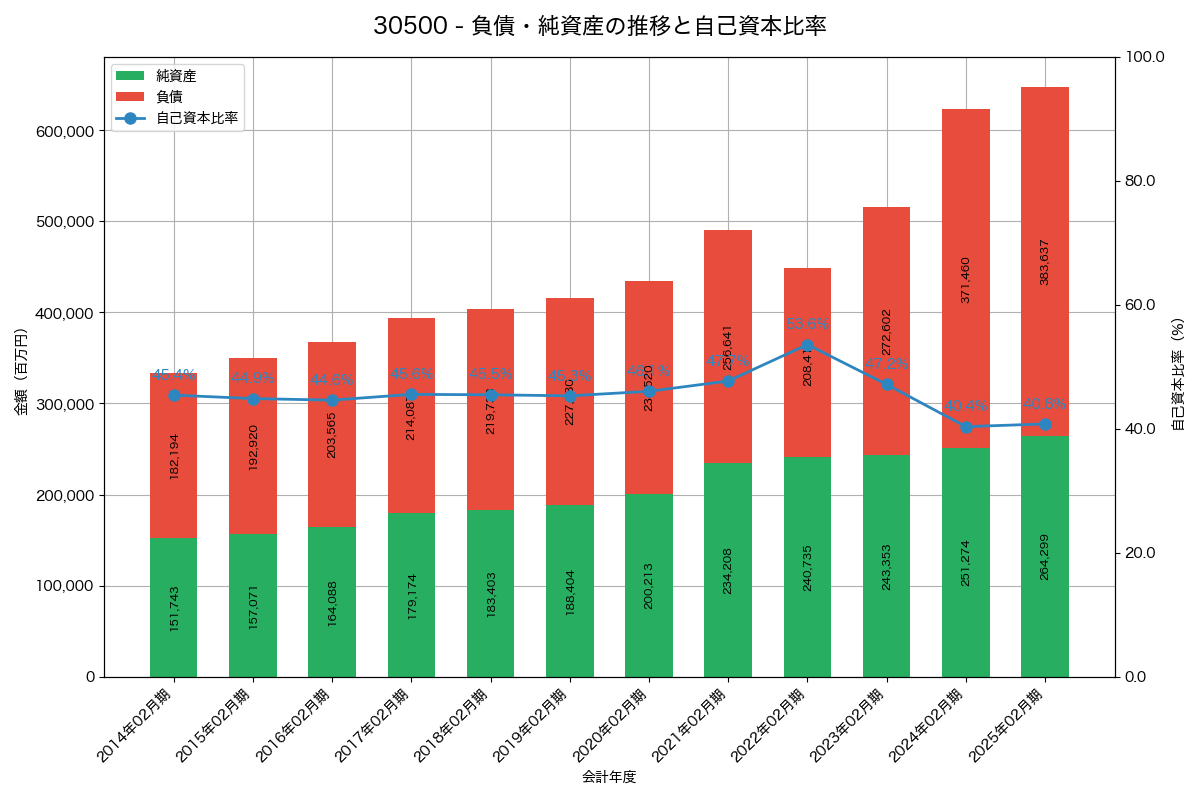 負債・純資産と自己資本比率の推移グラフ