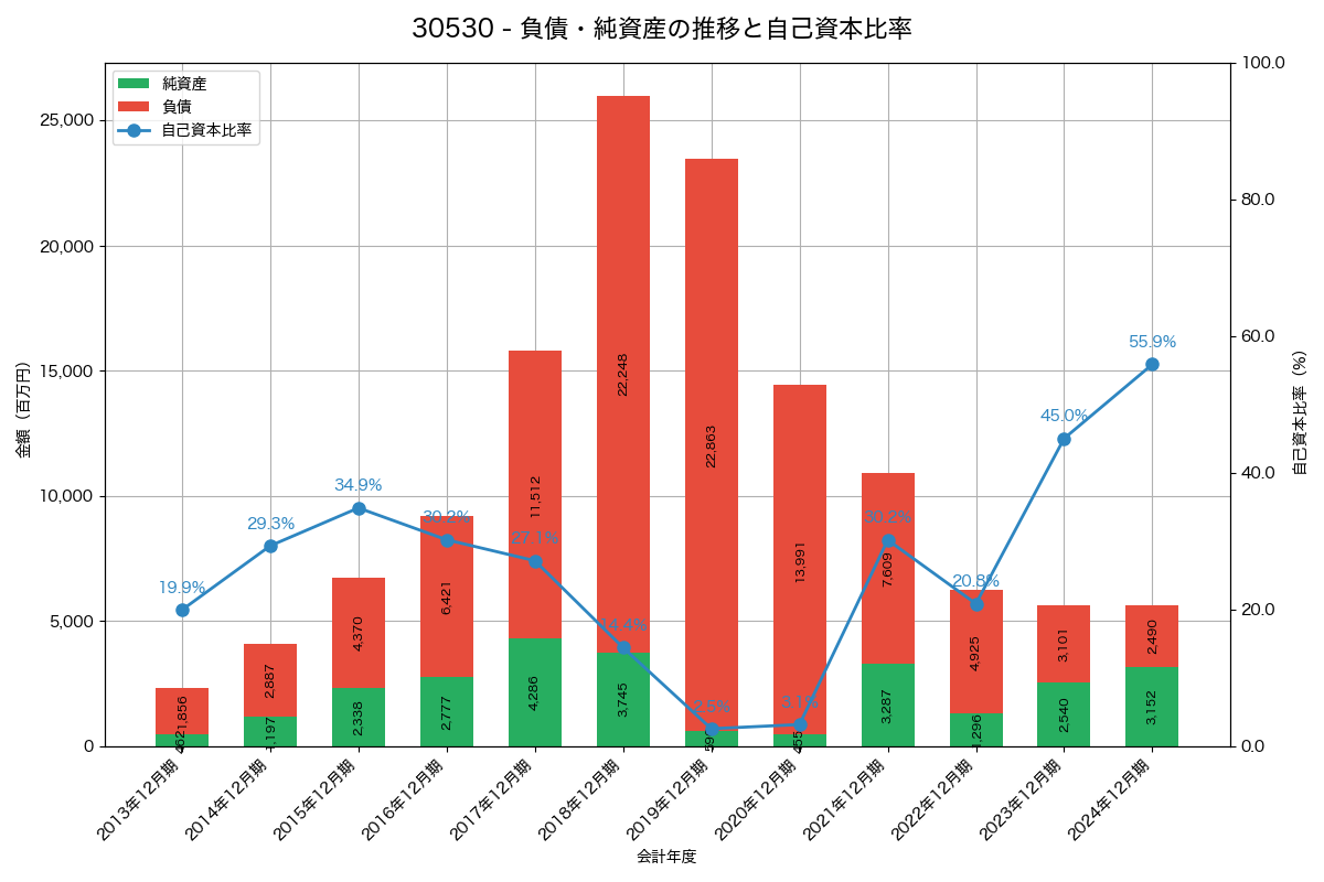 負債・純資産と自己資本比率の推移グラフ