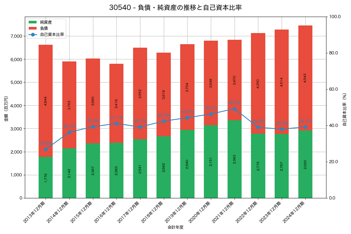 負債・純資産と自己資本比率の推移グラフ