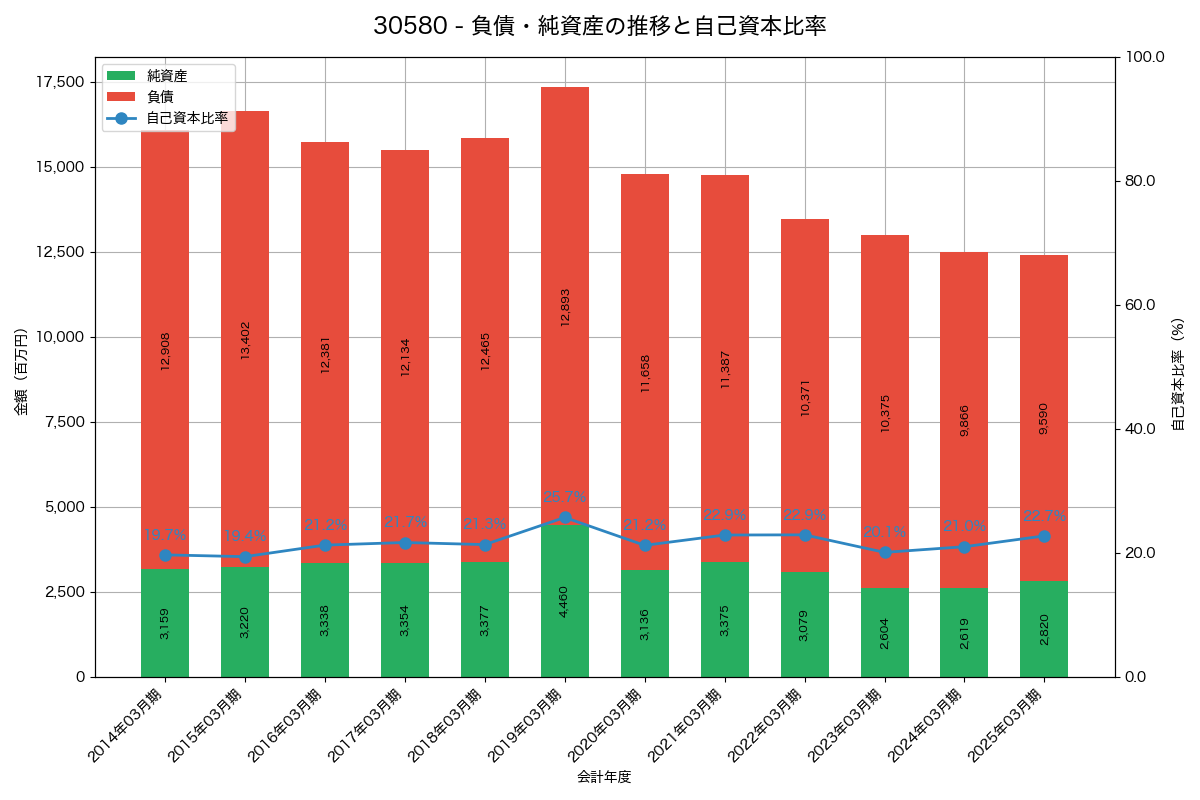 負債・純資産と自己資本比率の推移グラフ