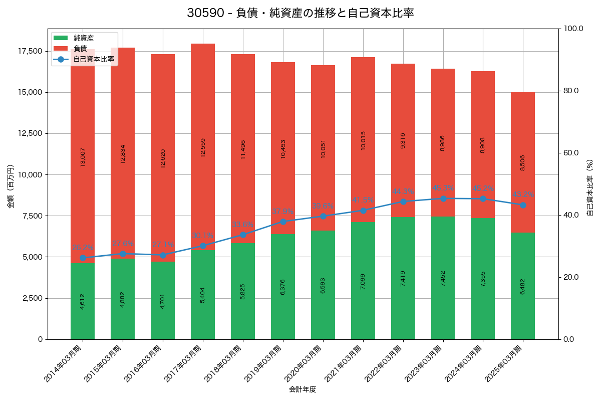 負債・純資産と自己資本比率の推移グラフ