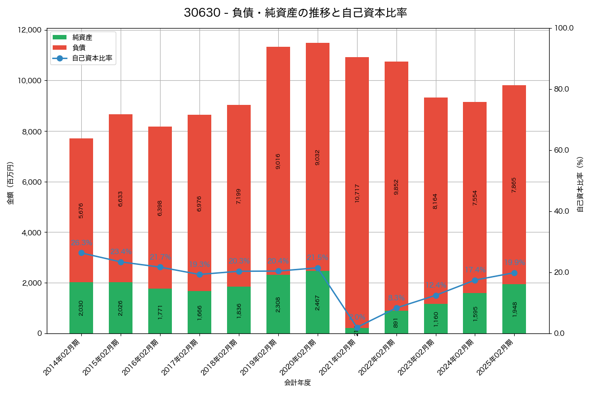 負債・純資産と自己資本比率の推移グラフ