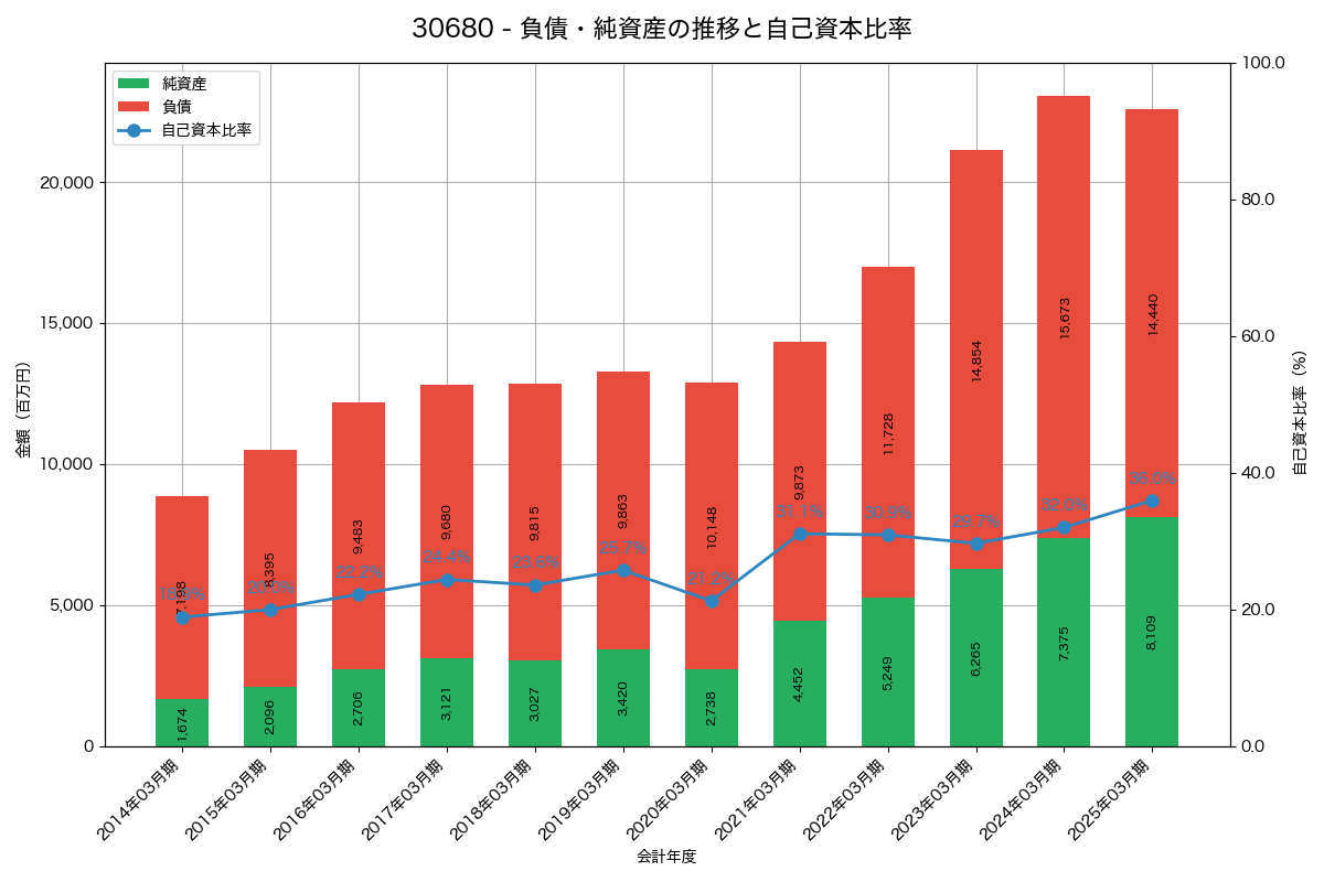 負債・純資産と自己資本比率の推移グラフ