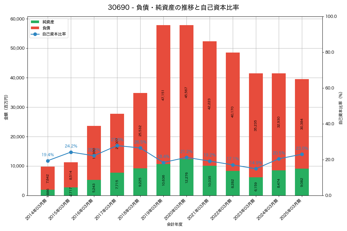 負債・純資産と自己資本比率の推移グラフ
