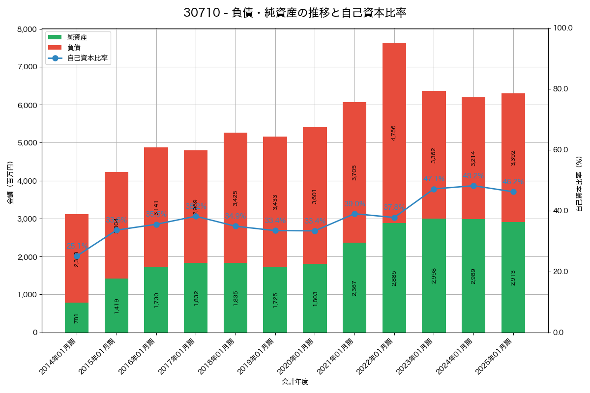 負債・純資産と自己資本比率の推移グラフ