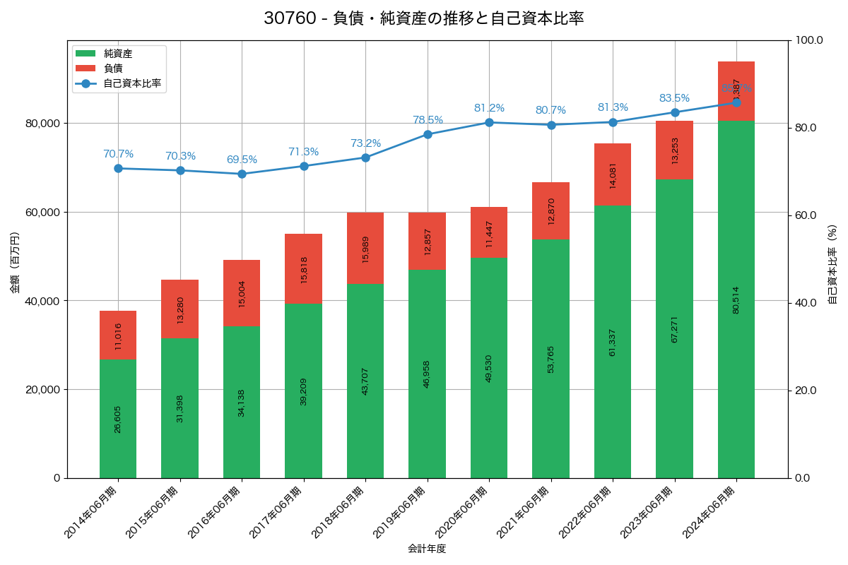 負債・純資産と自己資本比率の推移グラフ