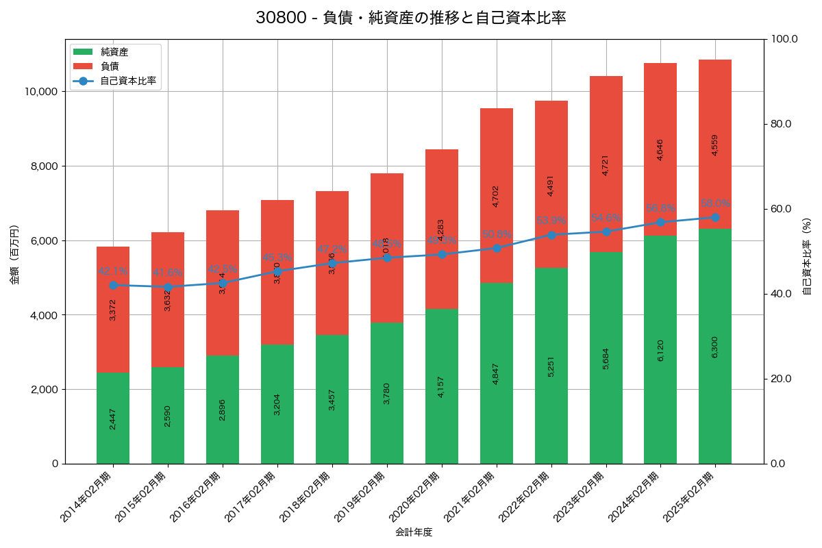 負債・純資産と自己資本比率の推移グラフ