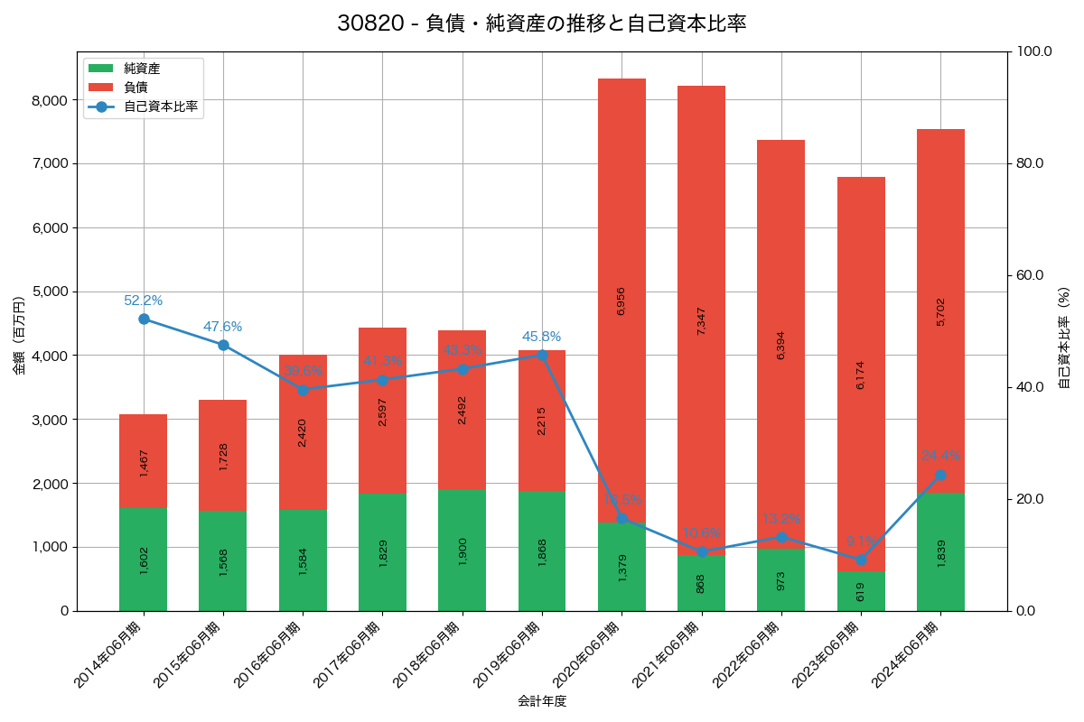 負債・純資産と自己資本比率の推移グラフ