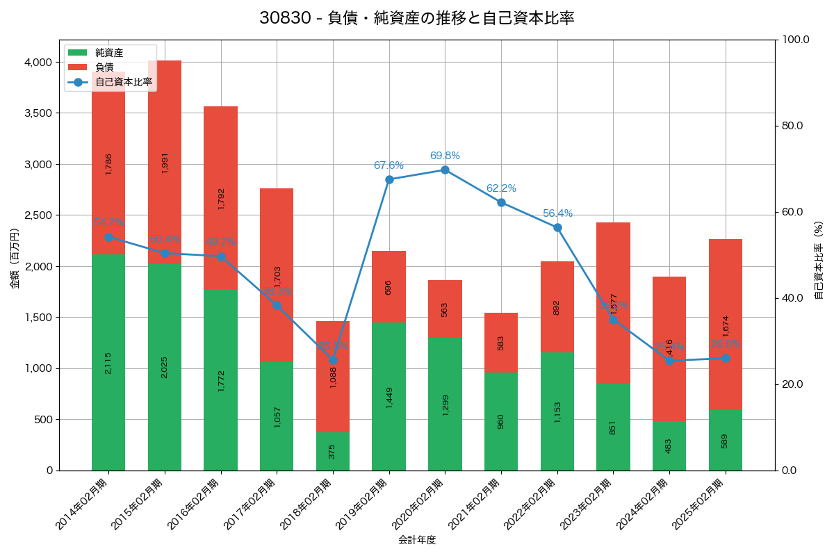 負債・純資産と自己資本比率の推移グラフ