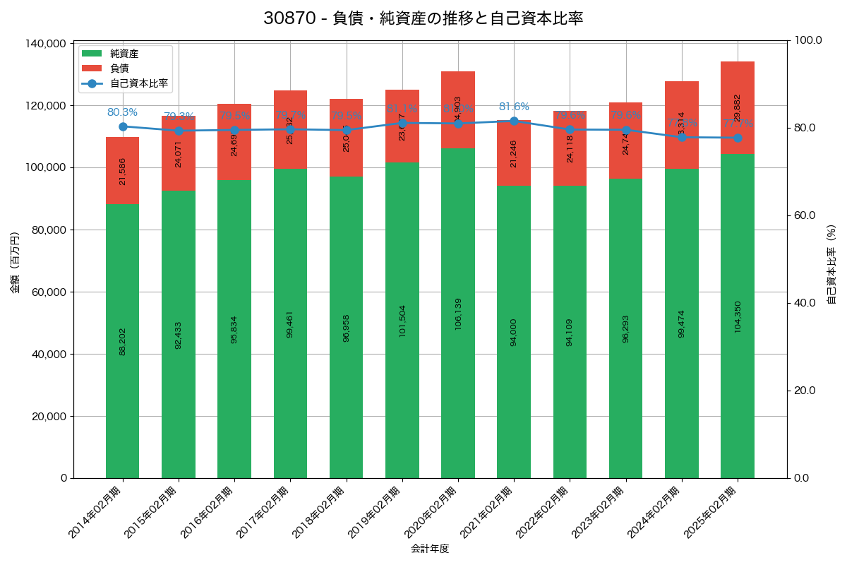 負債・純資産と自己資本比率の推移グラフ