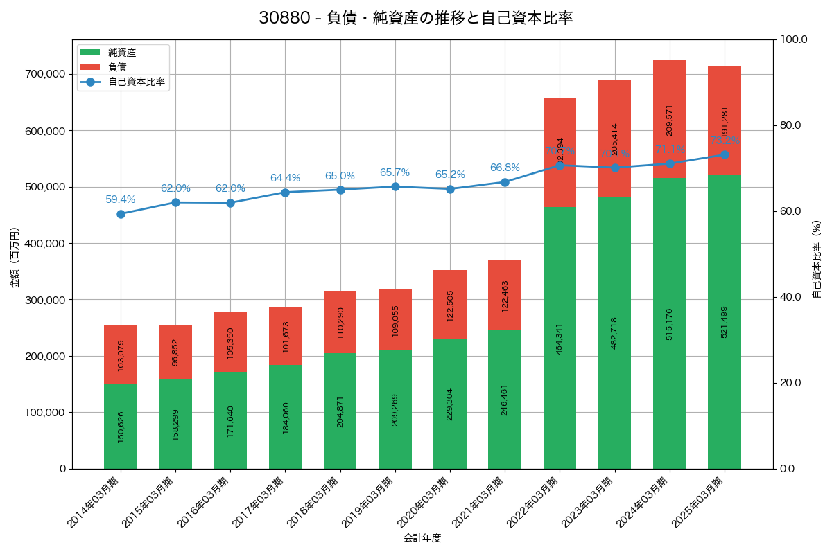 負債・純資産と自己資本比率の推移グラフ