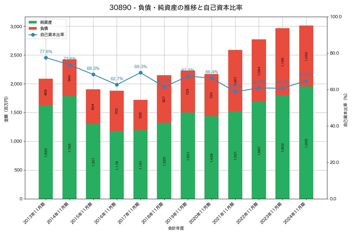 負債・純資産と自己資本比率の推移グラフ