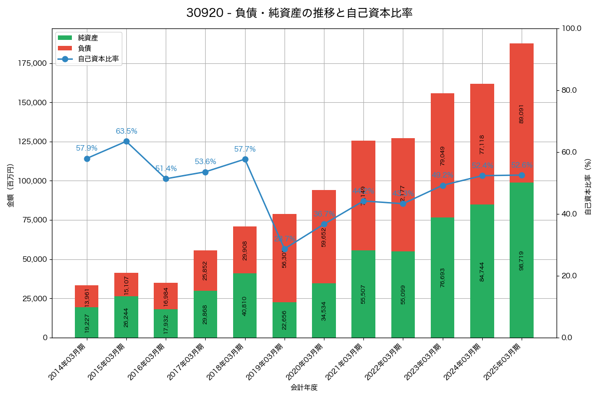 負債・純資産と自己資本比率の推移グラフ