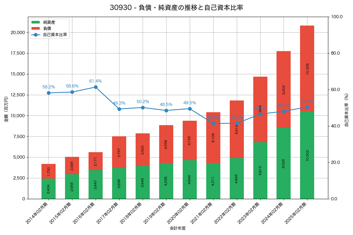 負債・純資産と自己資本比率の推移グラフ