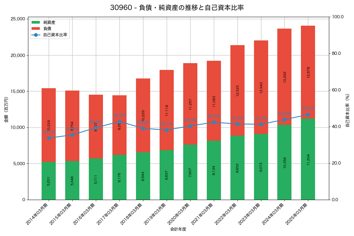負債・純資産と自己資本比率の推移グラフ