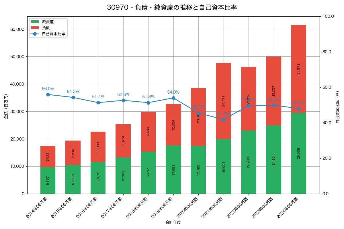 負債・純資産と自己資本比率の推移グラフ