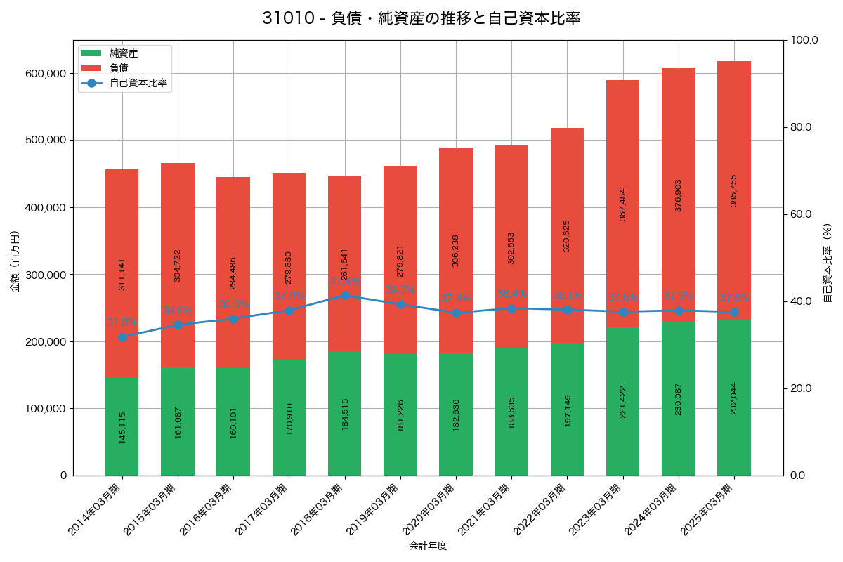 負債・純資産と自己資本比率の推移グラフ