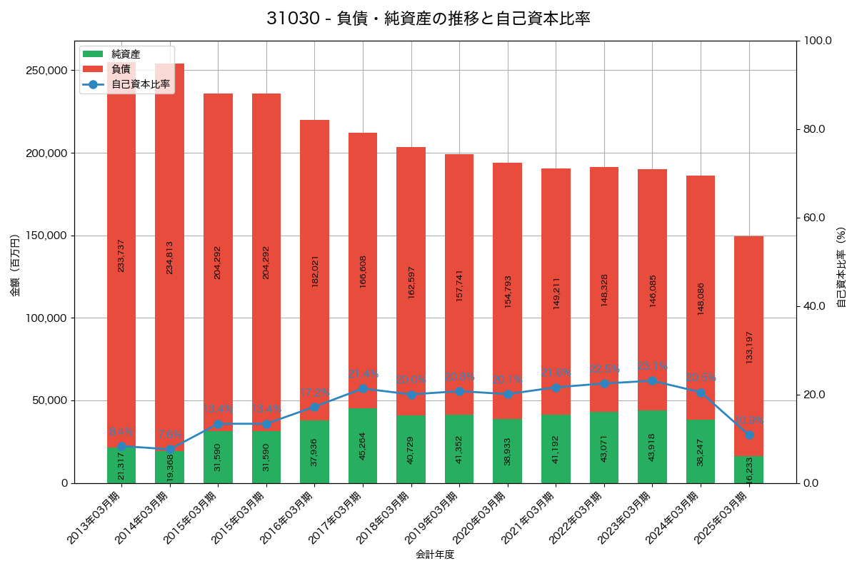 負債・純資産と自己資本比率の推移グラフ