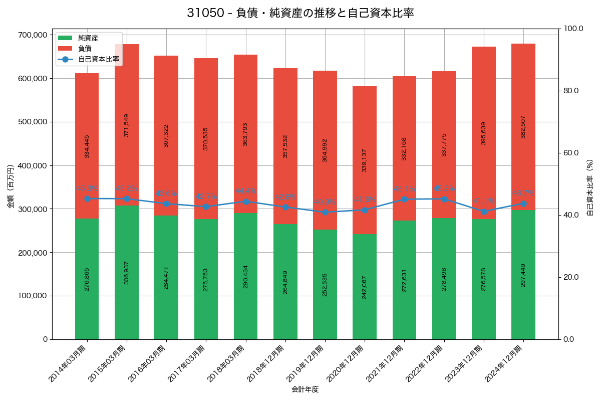 負債・純資産と自己資本比率の推移グラフ