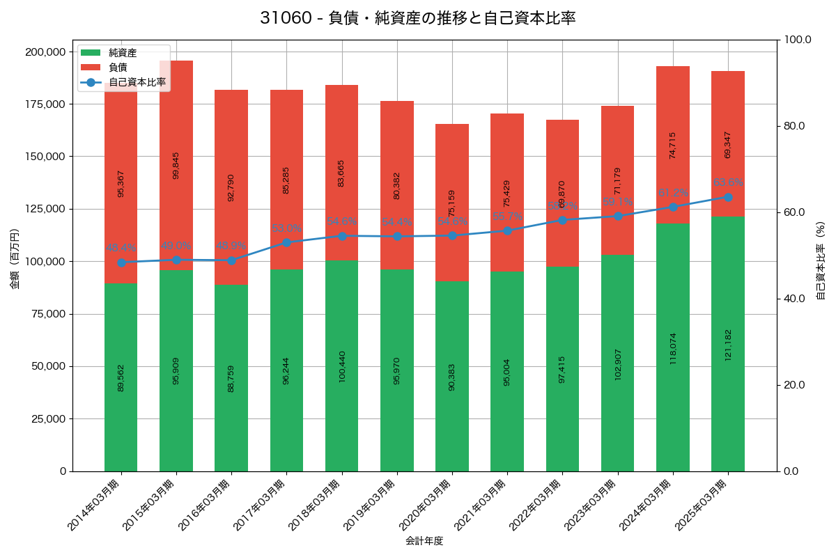 負債・純資産と自己資本比率の推移グラフ
