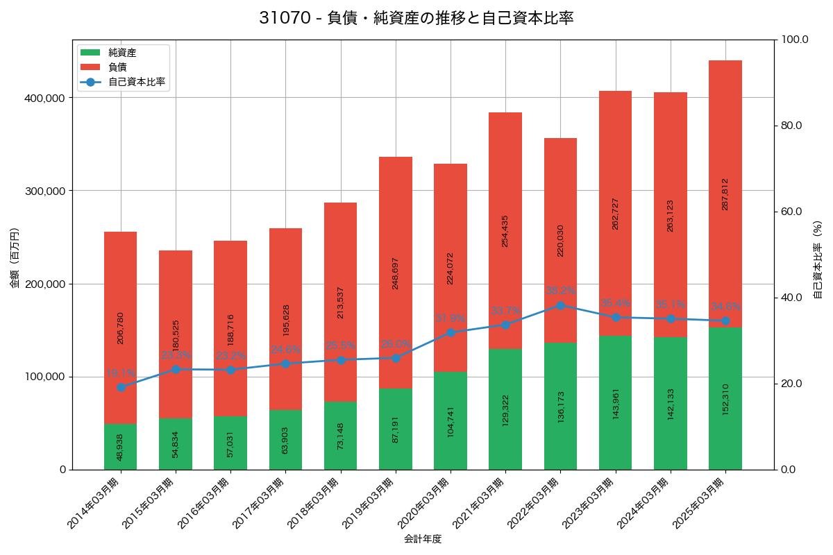 負債・純資産と自己資本比率の推移グラフ