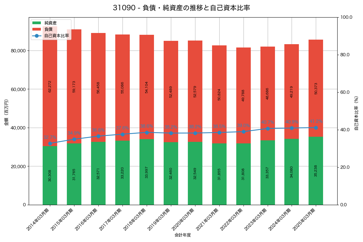 負債・純資産と自己資本比率の推移グラフ