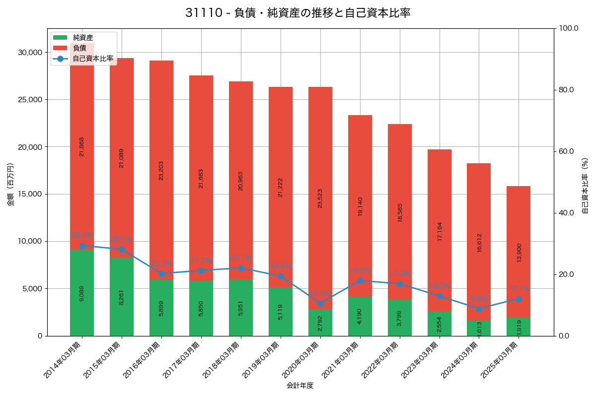 負債・純資産と自己資本比率の推移グラフ