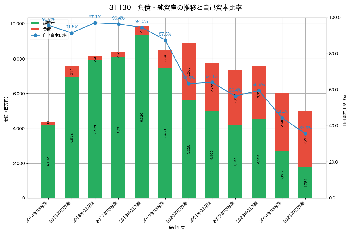負債・純資産と自己資本比率の推移グラフ