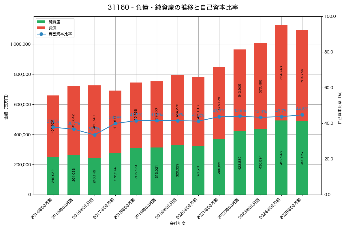負債・純資産と自己資本比率の推移グラフ