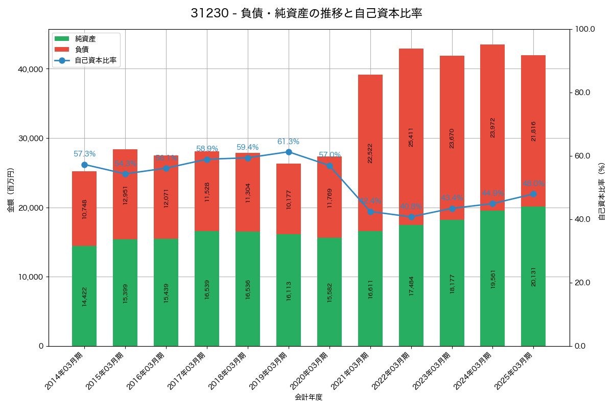 負債・純資産と自己資本比率の推移グラフ