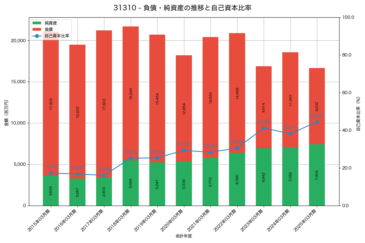 負債・純資産と自己資本比率の推移グラフ