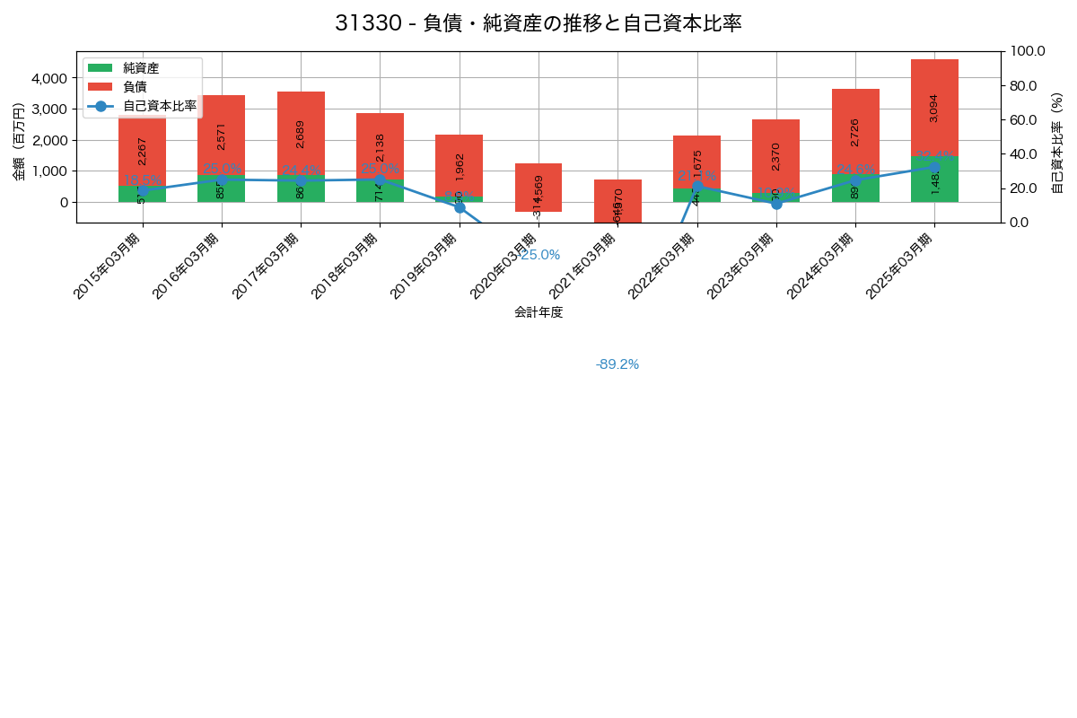 負債・純資産と自己資本比率の推移グラフ