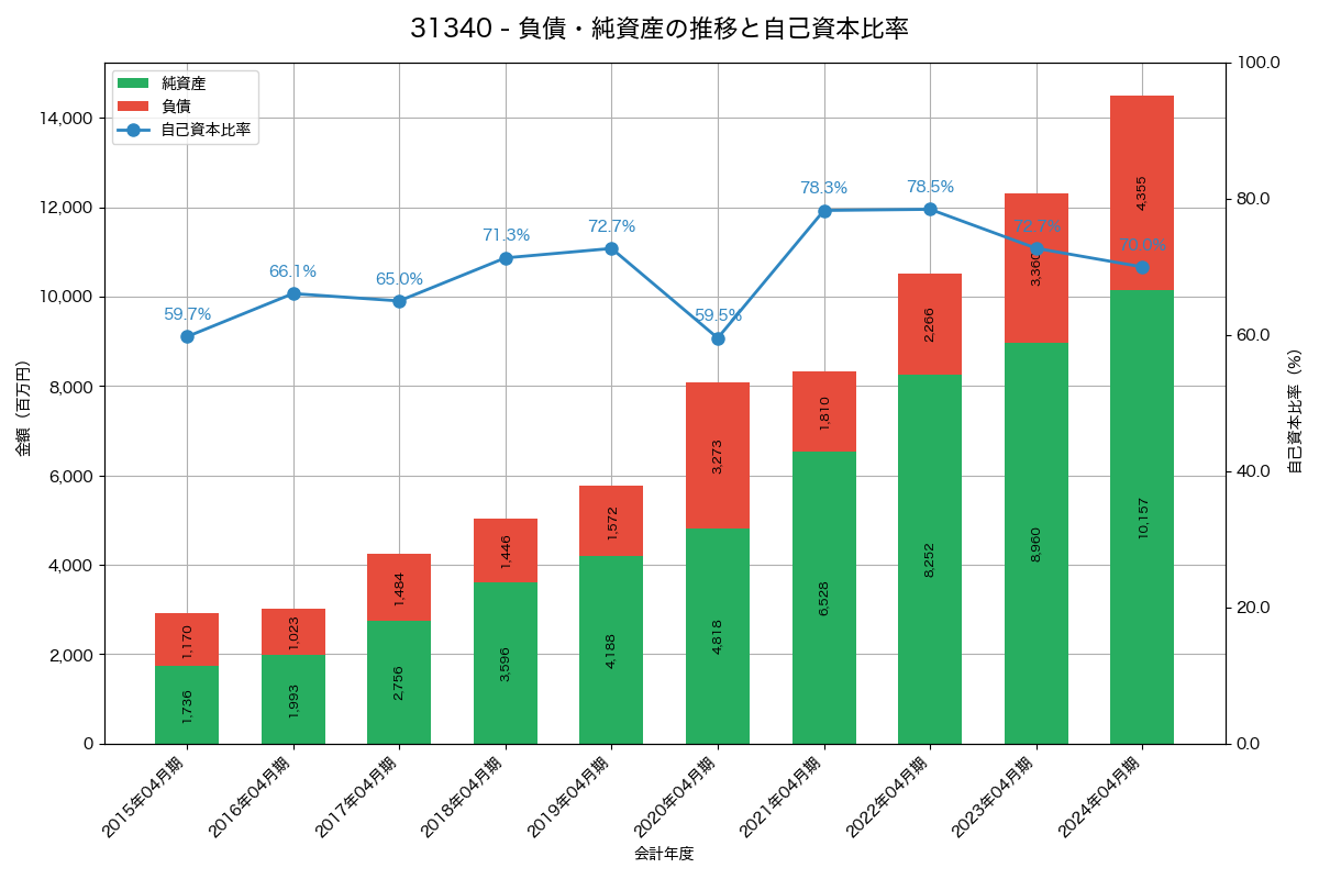 負債・純資産と自己資本比率の推移グラフ