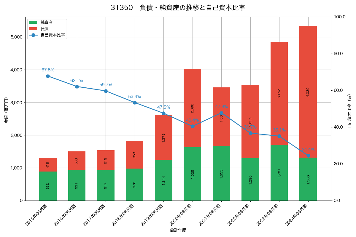 負債・純資産と自己資本比率の推移グラフ