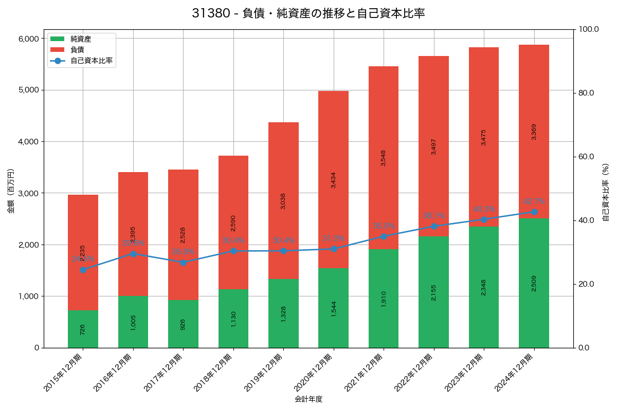 負債・純資産と自己資本比率の推移グラフ