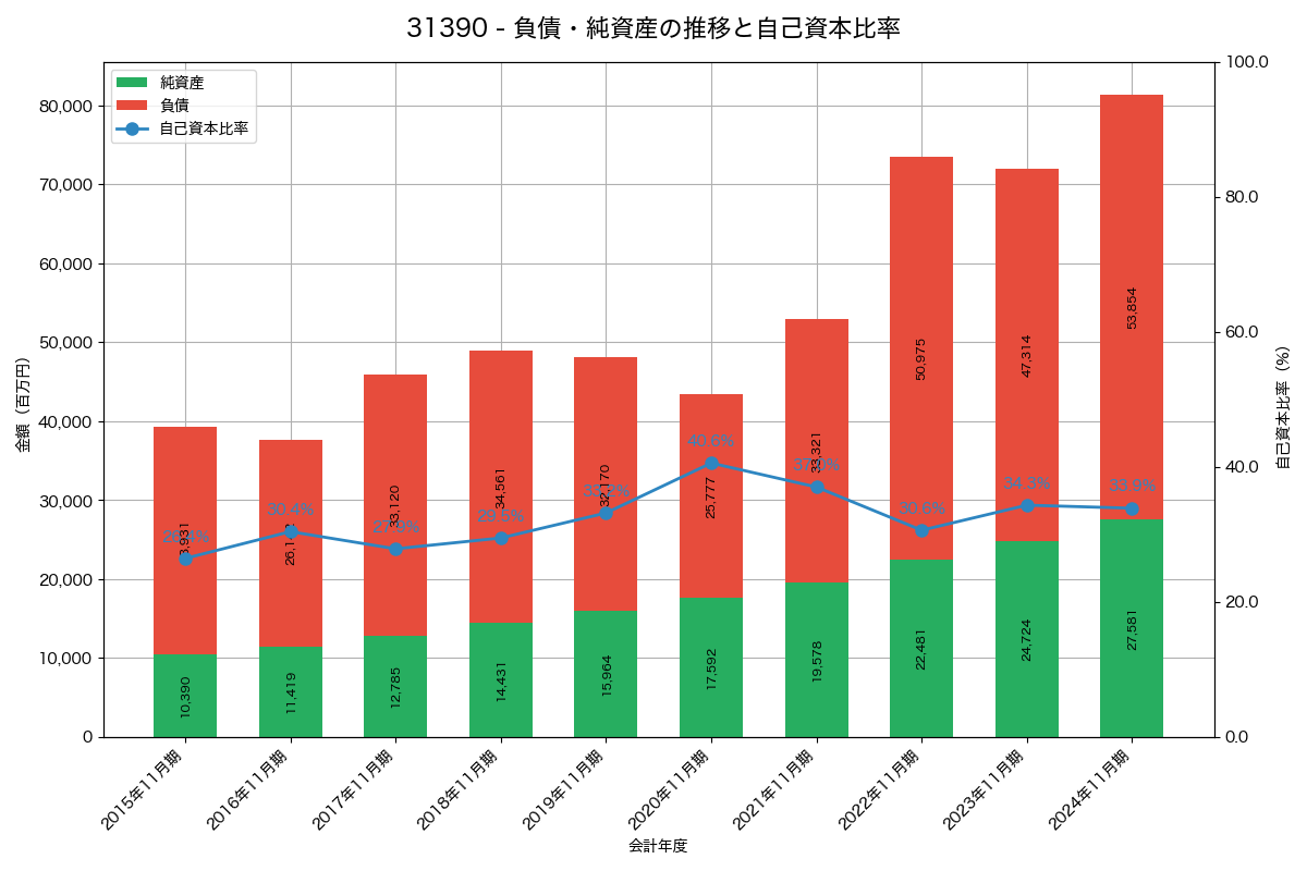 負債・純資産と自己資本比率の推移グラフ
