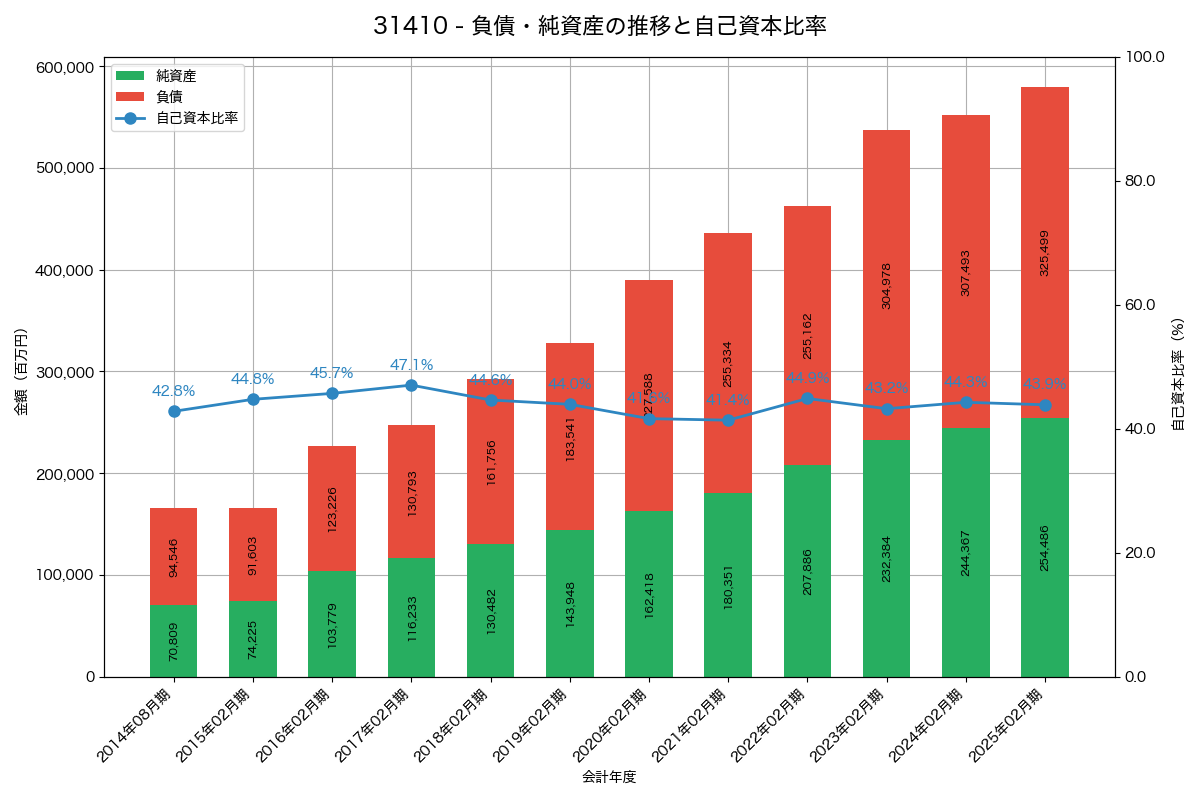 負債・純資産と自己資本比率の推移グラフ