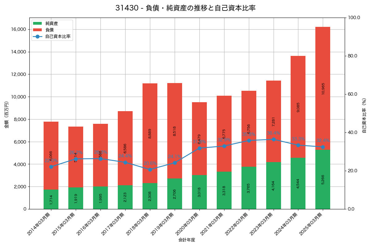 負債・純資産と自己資本比率の推移グラフ