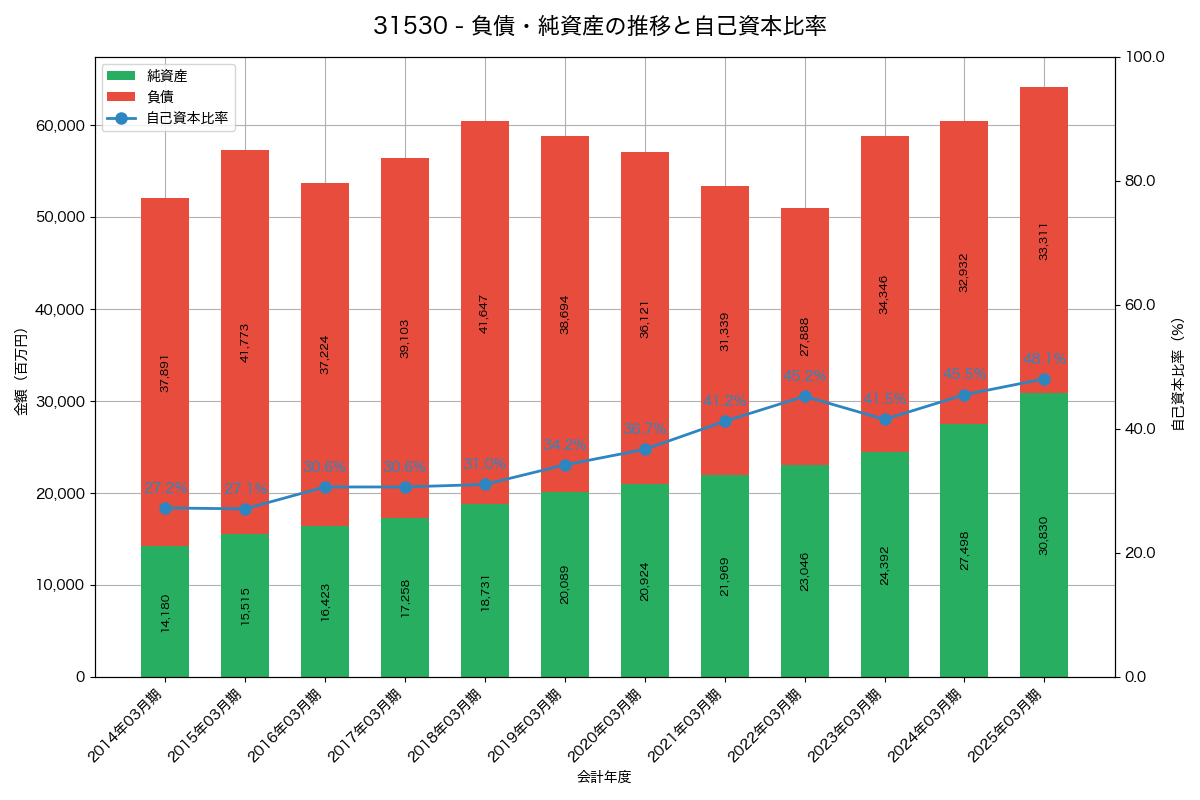 負債・純資産と自己資本比率の推移グラフ
