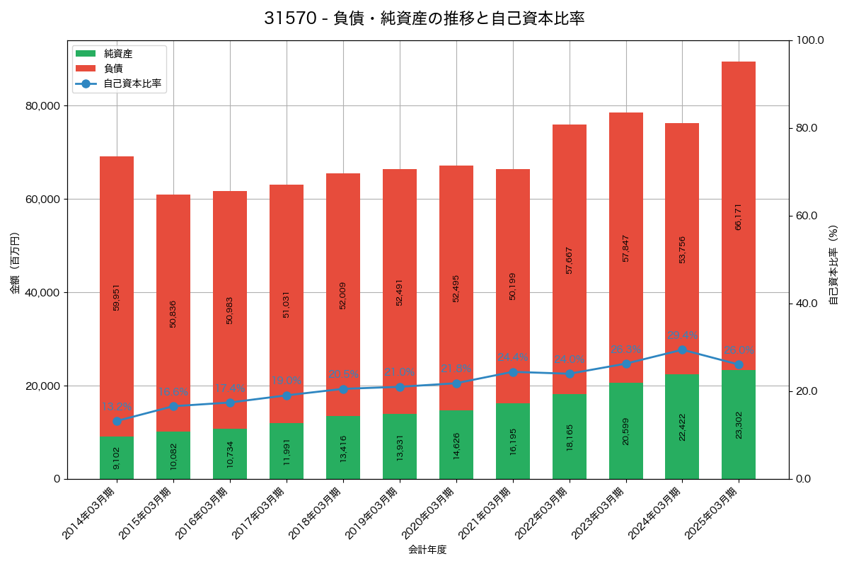 負債・純資産と自己資本比率の推移グラフ
