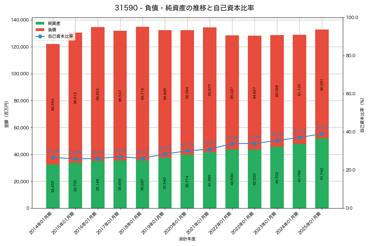 負債・純資産と自己資本比率の推移グラフ